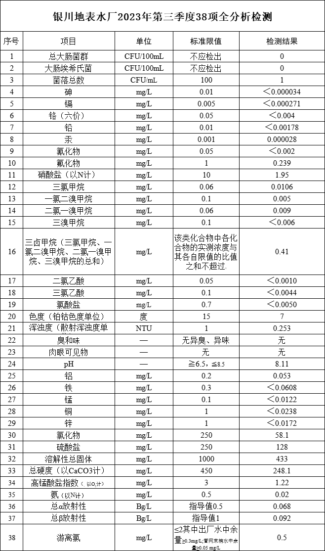 銀川地表水廠2023年第三季度38項(xiàng)全分析檢測(cè).png