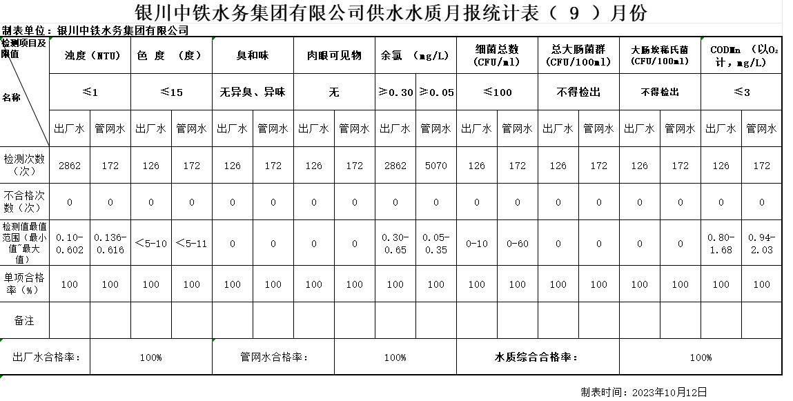 銀川中鐵水務(wù)集團(tuán)有限公司供水水質(zhì)月報(bào)統(tǒng)計(jì)表2023年（ 9 ）月份.png
