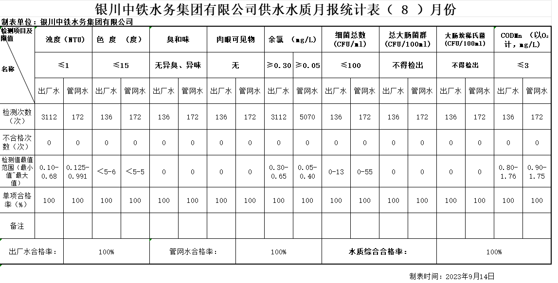 銀川中鐵水務(wù)集團(tuán)有限公司供水水質(zhì)月報(bào)統(tǒng)計(jì)表2023年（ 8 ）月份.png
