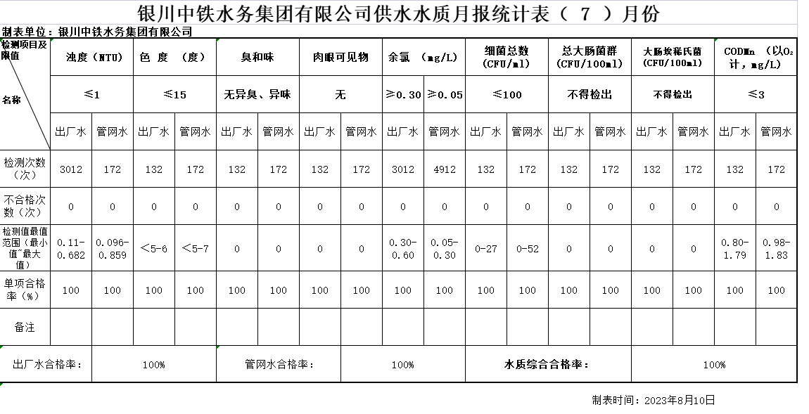 銀川中鐵水務(wù)集團(tuán)有限公司供水水質(zhì)月報(bào)統(tǒng)計(jì)表2023年（ 7 ）月份.png