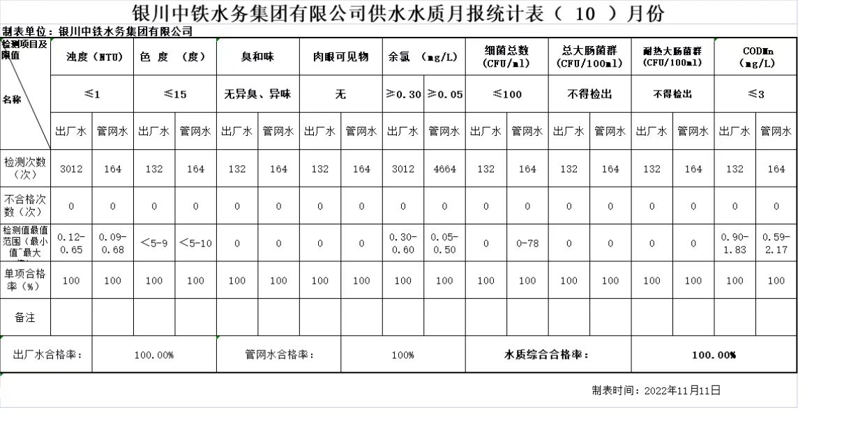 銀川中鐵水務集團有限公司供水水質月報統(tǒng)計表2022年（ 10 ）月份.jpg
