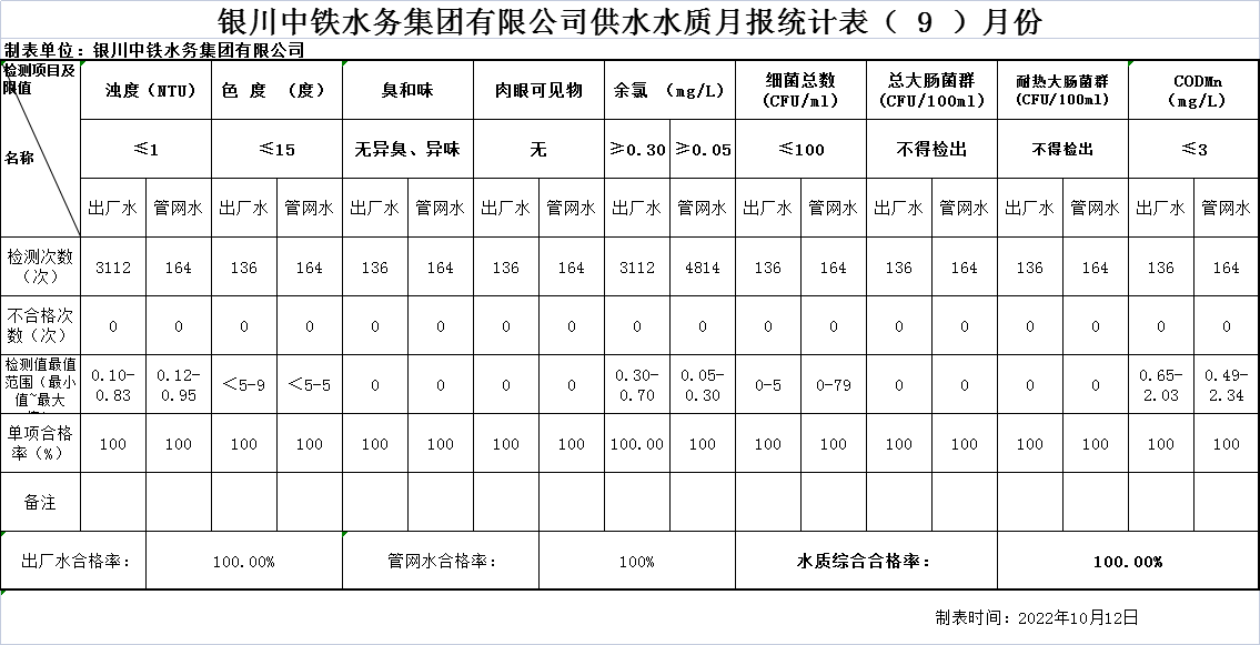 銀川中鐵水務(wù)集團有限公司供水水質(zhì)月報統(tǒng)計表2022年（ 9 ）月份.png