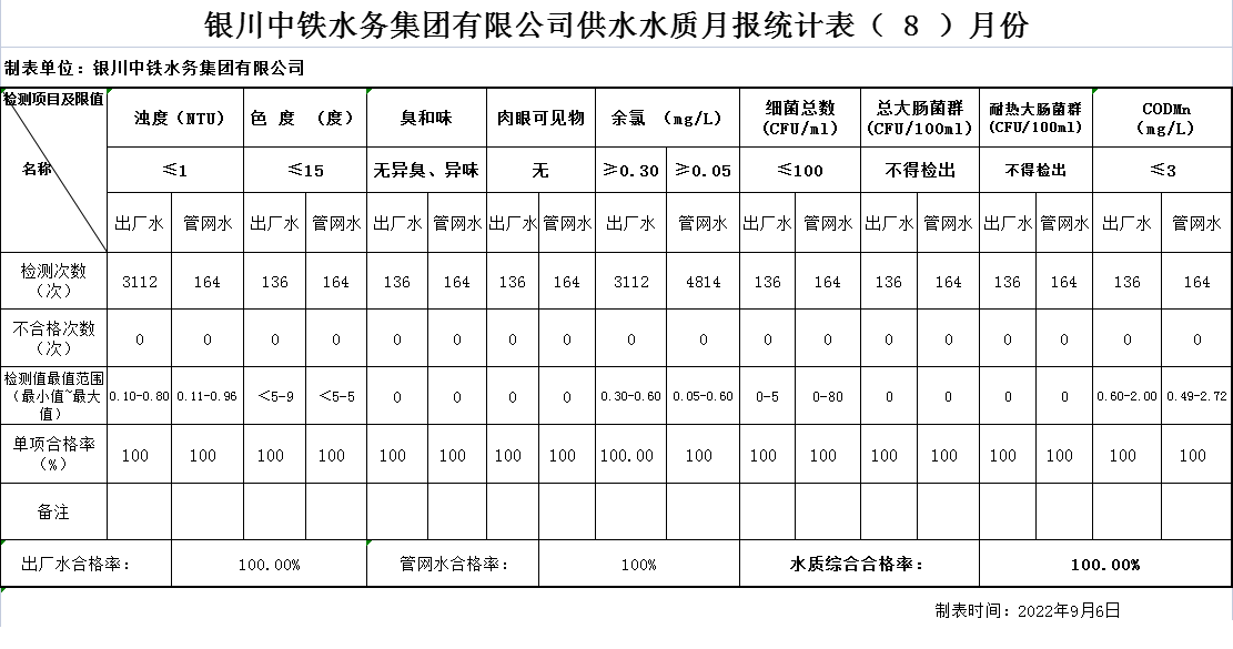 銀川中鐵水務(wù)集團(tuán)有限公司供水水質(zhì)月報(bào)統(tǒng)計(jì)表2022年（ 8 ）月份.png