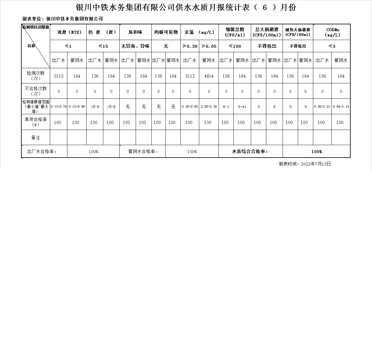 銀川中鐵水務集團有限公司供水水質(zhì)月報統(tǒng)計表2022年（ 6 ）月份.png