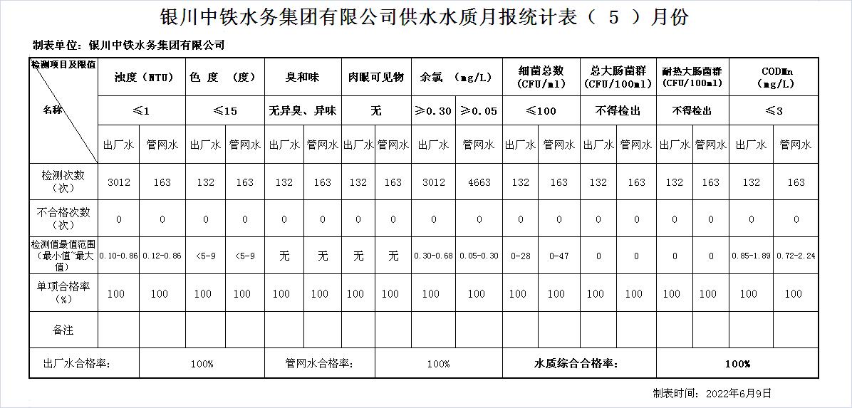 銀川中鐵水務集團有限公司供水水質(zhì)月報統(tǒng)計表2022年（5）月份.JPG